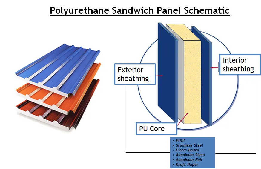 Insulated PU Panels Types