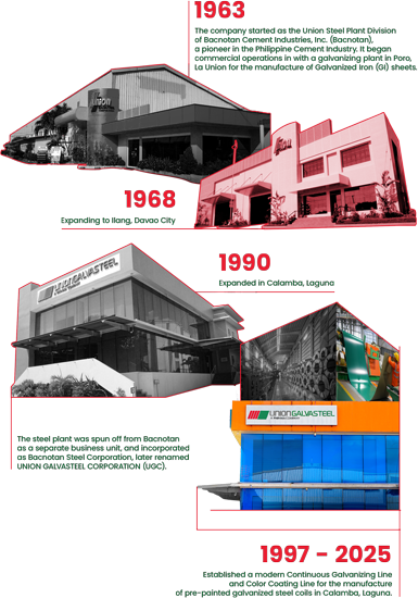 UGC Timeline